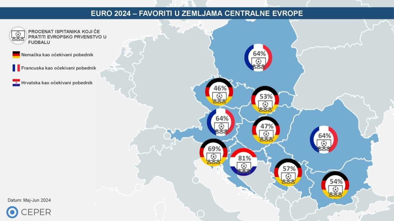 CEPER istraživanje: Nemačka favorit Evropskog prvenstva u fudbalu